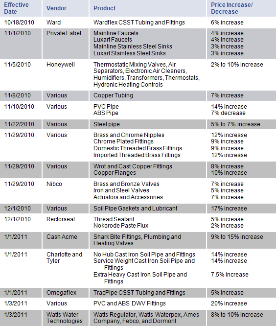 Weinstein Supply plumbing, heating, and air conditioning distributor