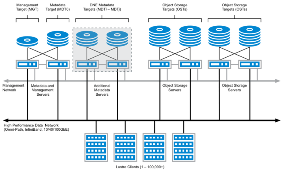 Lustre建置步驟 ChiaoY