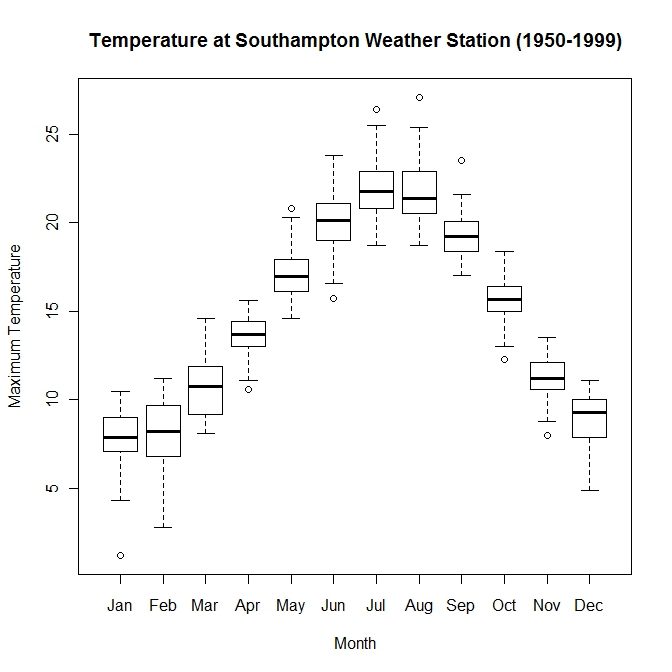 Summarising data using box and whisker plots Rbloggers
