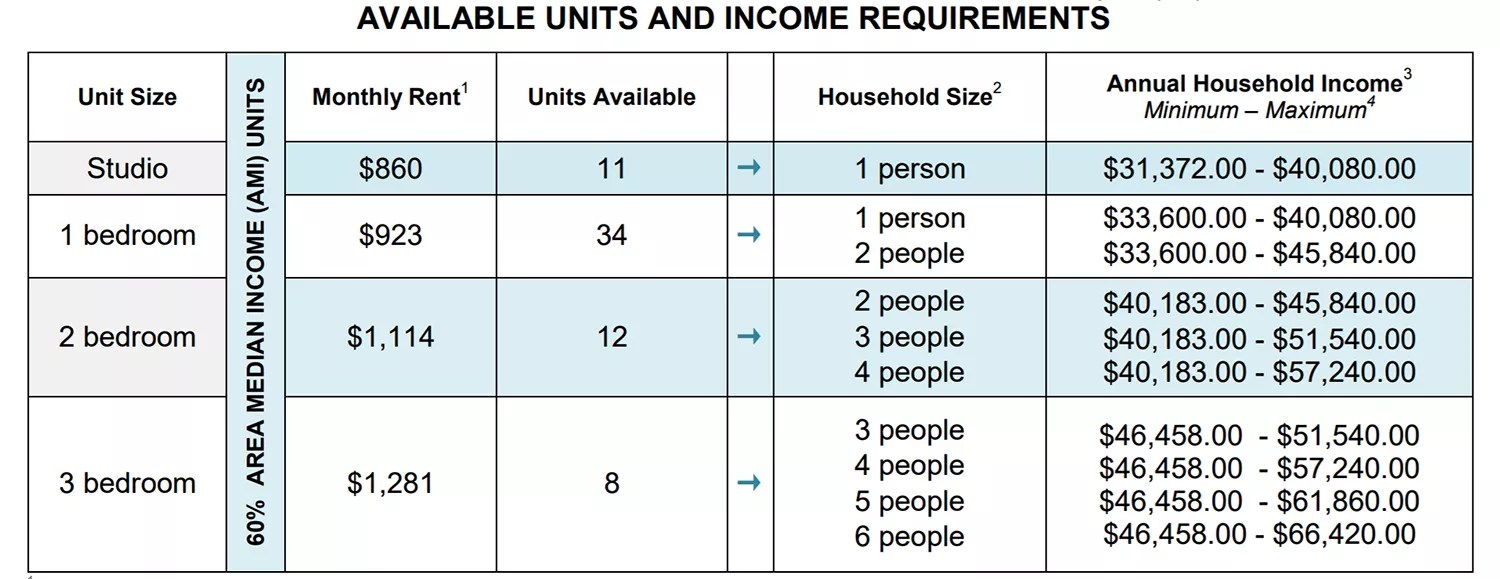 Apply for Two New "Affordable" Housing Developments in Longwood & Mount