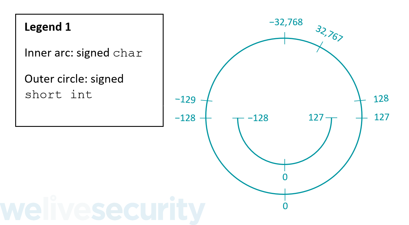 Integer overflow How does it occur and how can it be prevented?