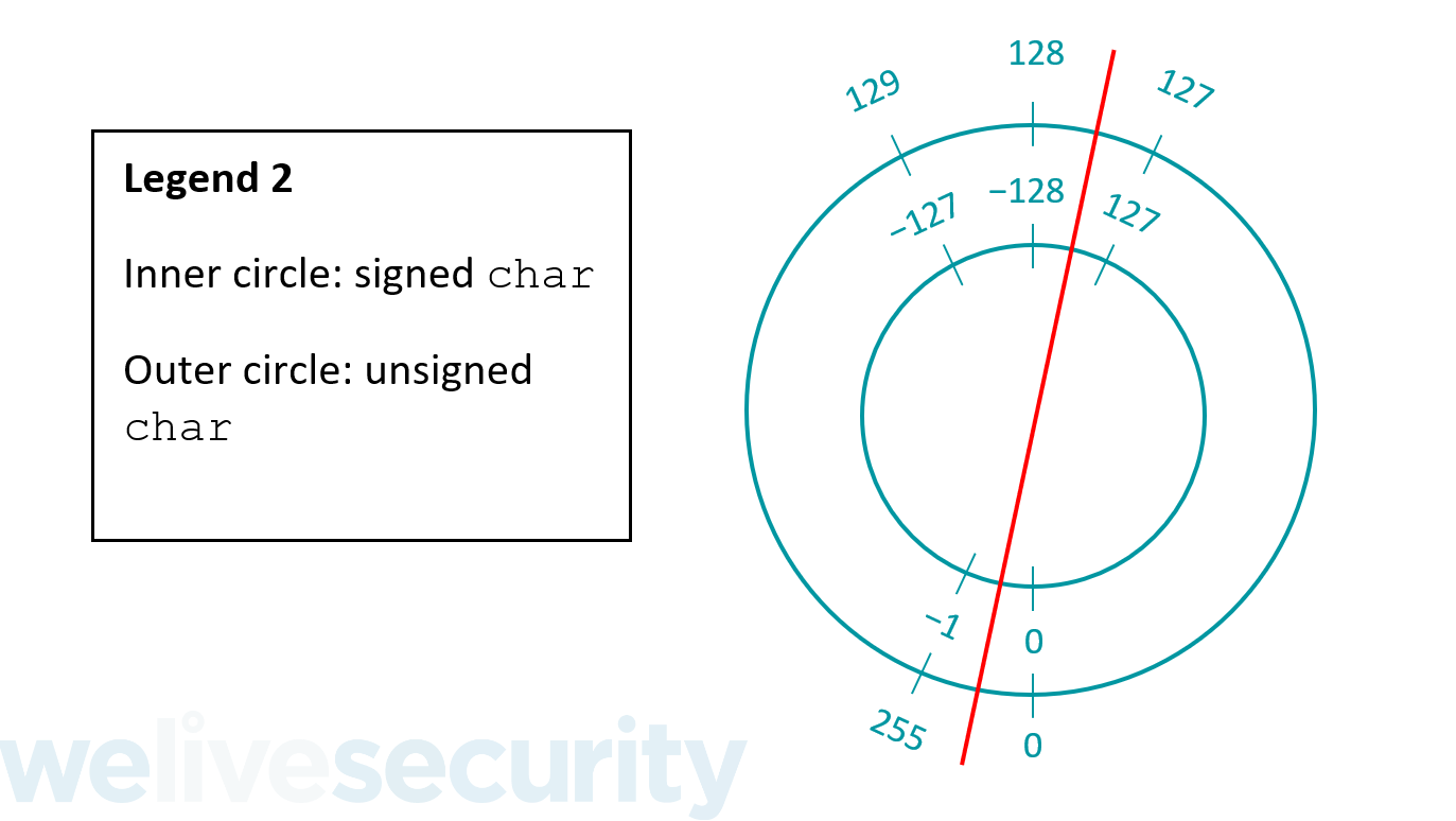 Integer overflow How does it occur and how can it be prevented?