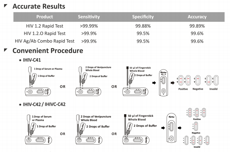 HIV ½ Antibodies Screen Test Supplier