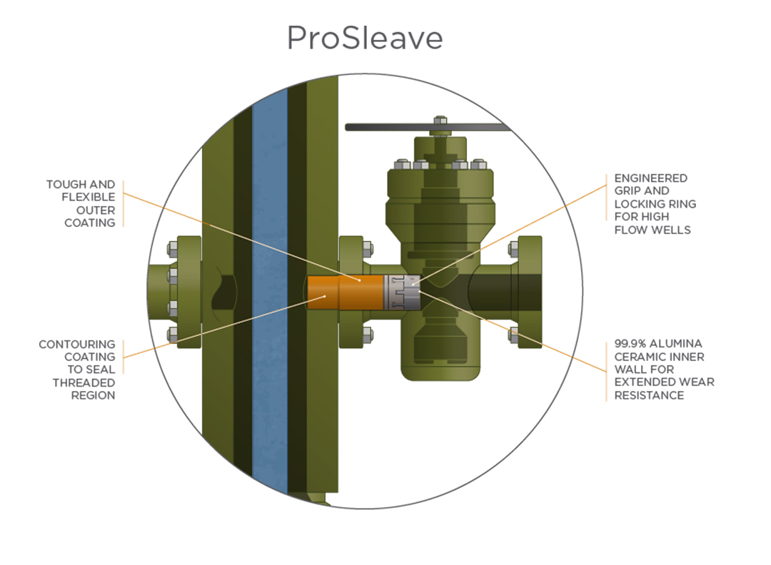 WellDog Successfully Debuts New ProSleave™ Wellhead Protection System