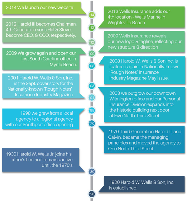 Wells Insurance History Timeline Wells Insurance