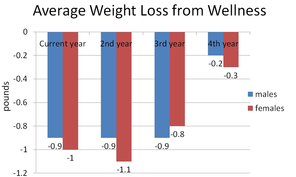 5 Workplace Wellness Statistics Every Employer Should Know 2022 Updated