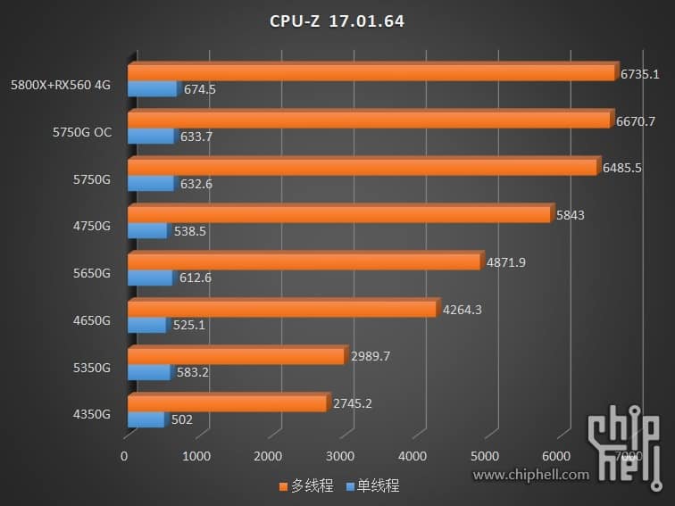 AMD Ryzen PRO 5000G Cezanne APUs (5750G, 5650G, 5350G