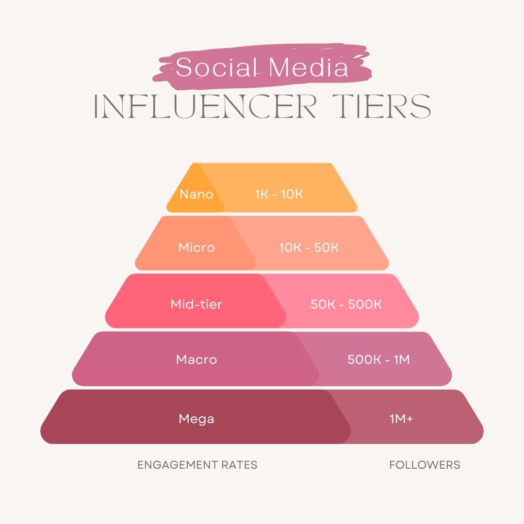 Global Influencer Marketing Industry Trend, Statistics, and Market