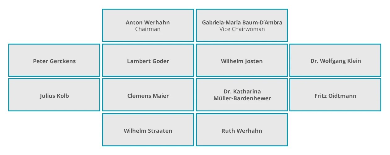 Die Werhahn KG, mittelständisch geprägt, international erfolgreich