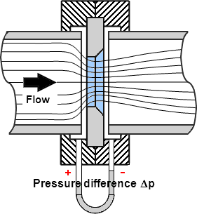 Pipe Flow Measurement - Orifice plates - ISO 5167-3, BS 1042-1-1.2 and