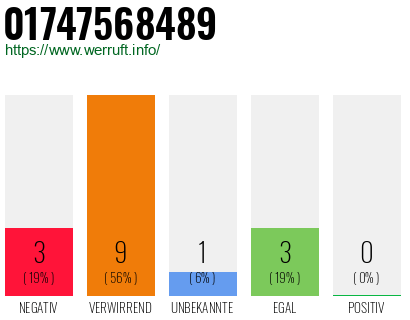 01747568489 Bewertungen 1 (Negativ 1) Wer ruft an? +491747568489
