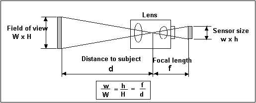 CCD Focal Length Calculator