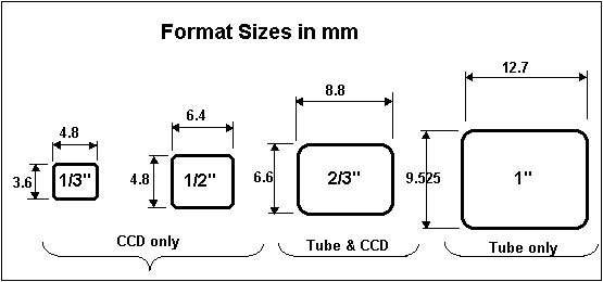CCD Focal Length Calculator