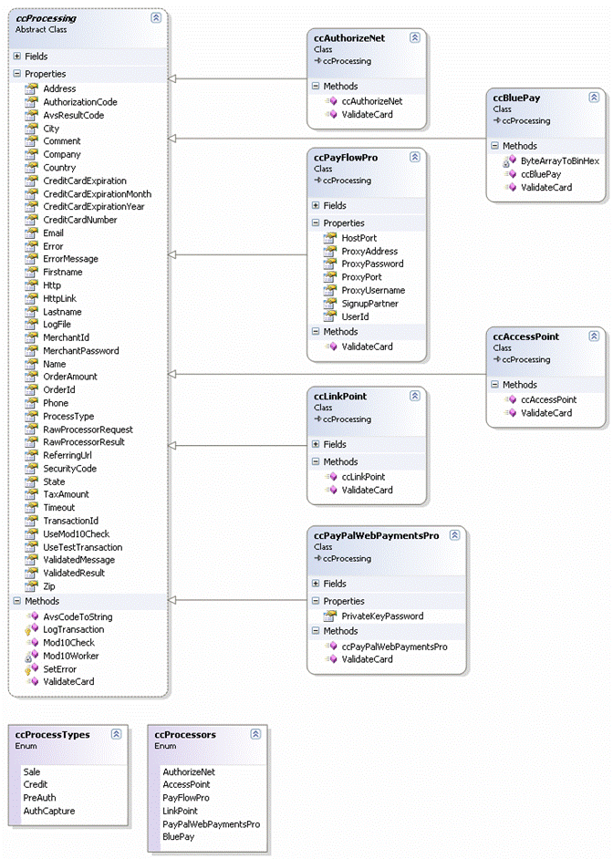 Credit Card Electronic Payment Processing with