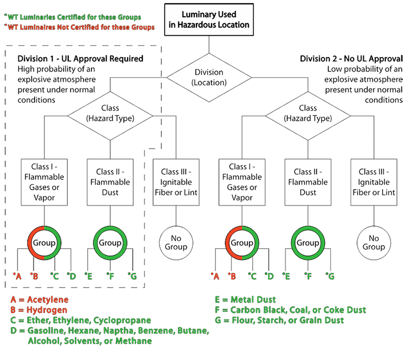 Hazardous Locations Chart