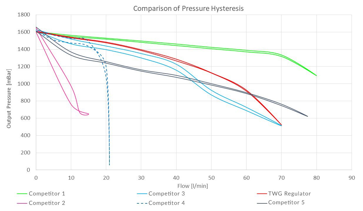White Paper Pressure Regulators