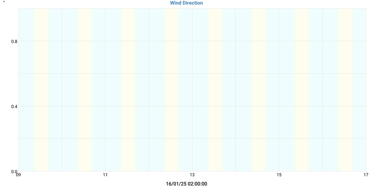 Week Westlock Airport (CES4) Weather