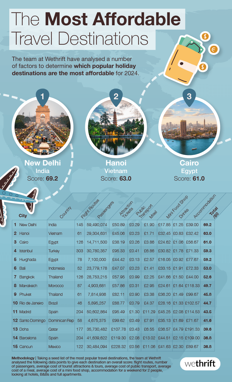 The Most Affordable Travel Destinations of 2024 Wethrift