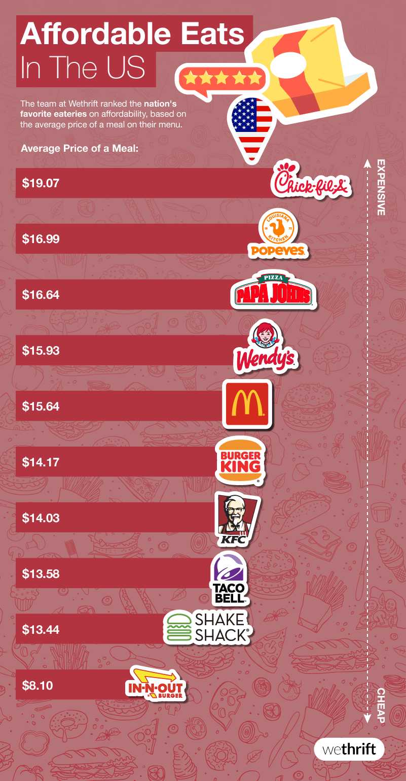 The Desirable Discount Dishes & Foodie Destination Index Wethrift