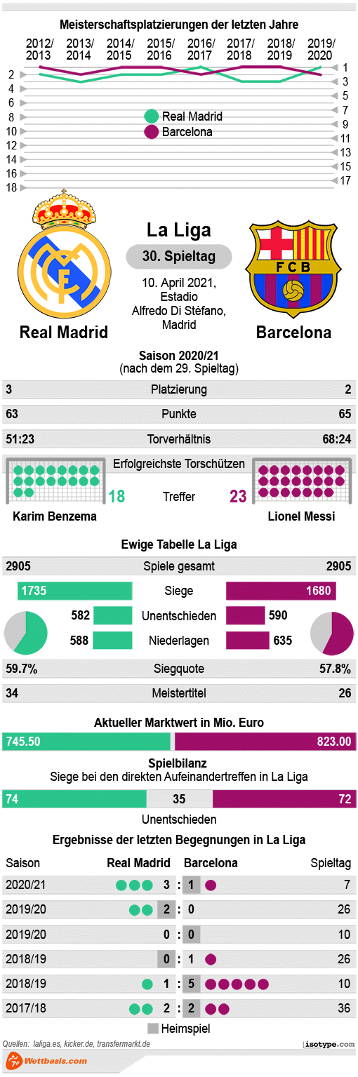 Cómo llegan barcelona y real madrid la tendencia de los clásicos, ha sido favorable históricamente al real madrid, hasta la última década, donde el barcelona ha sido claro dominador. Aqdoosxgi4qq4m