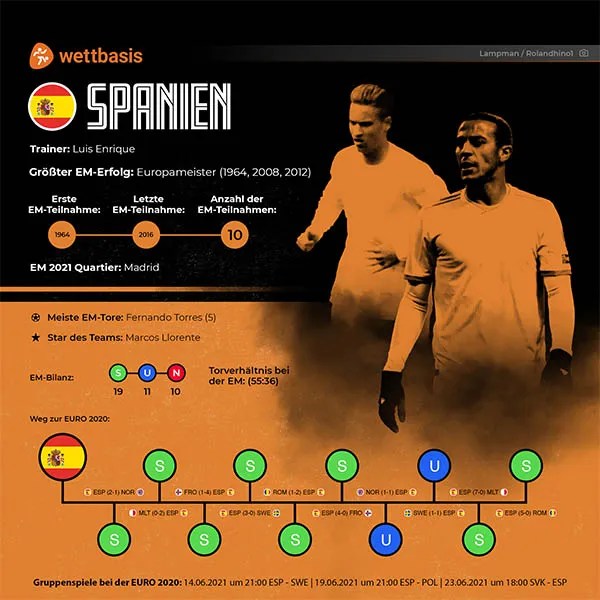 Spanien Kader Em 2021 / Spanien Kader Im Uberblick So Spielt Die