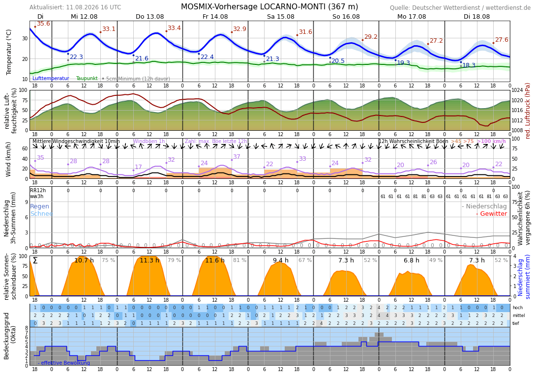 10TageWetter Locarno Wetterdienst.de