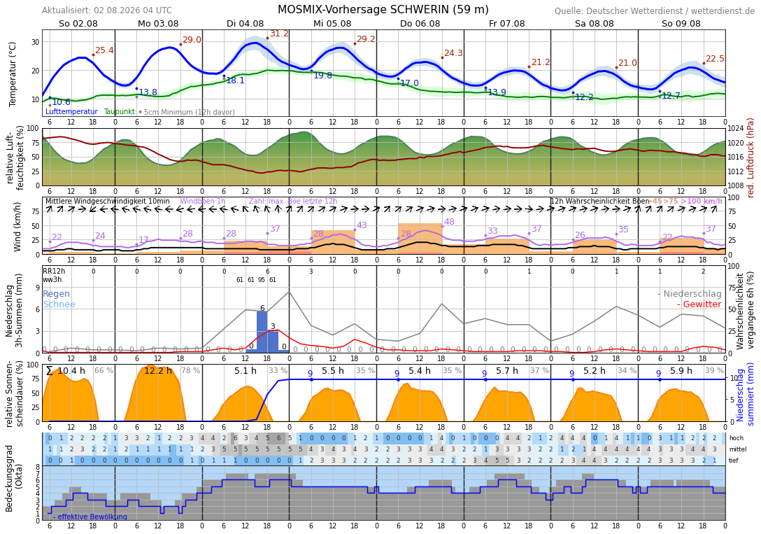 10TageWetter Schwerin, Mecklenburg Wetterdienst.de