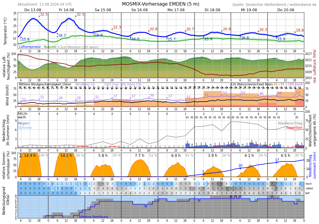 Meteogramm Emden, Ostfriesland Wetterdienst.de