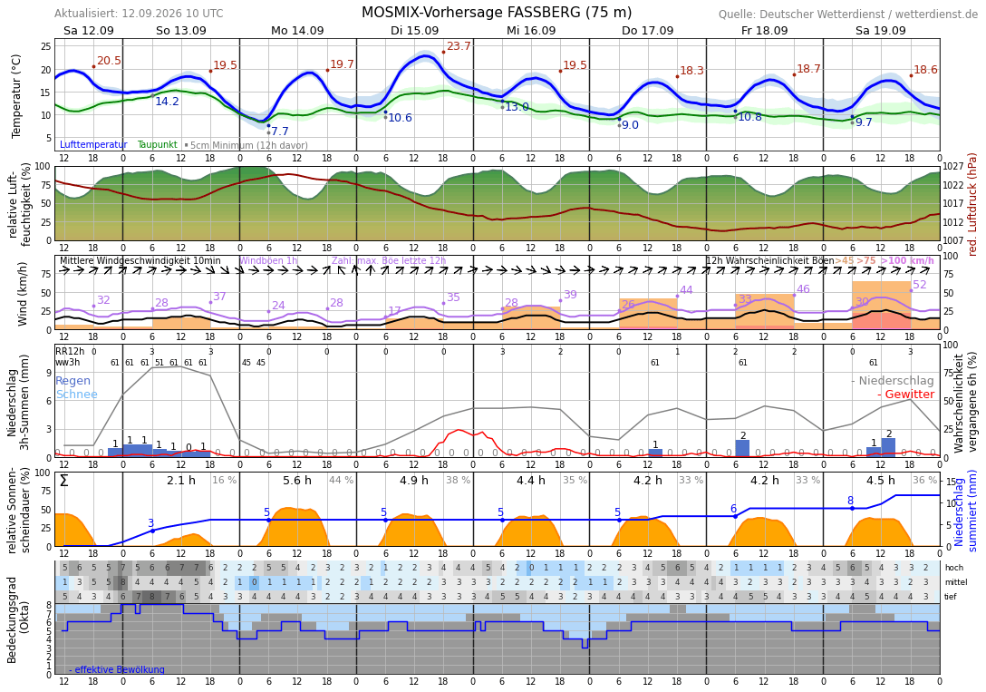 Meteogramm Unterlüß Wetterdienst.de