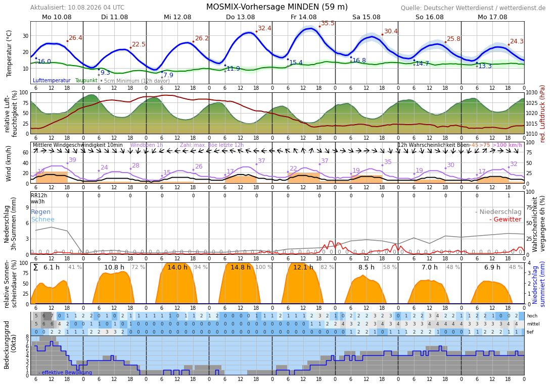 10TageWetter Hausberge an der Porta Wetterdienst.de