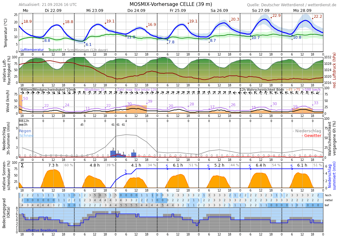 10TageWetter Winsen (Aller) Wetterdienst.de