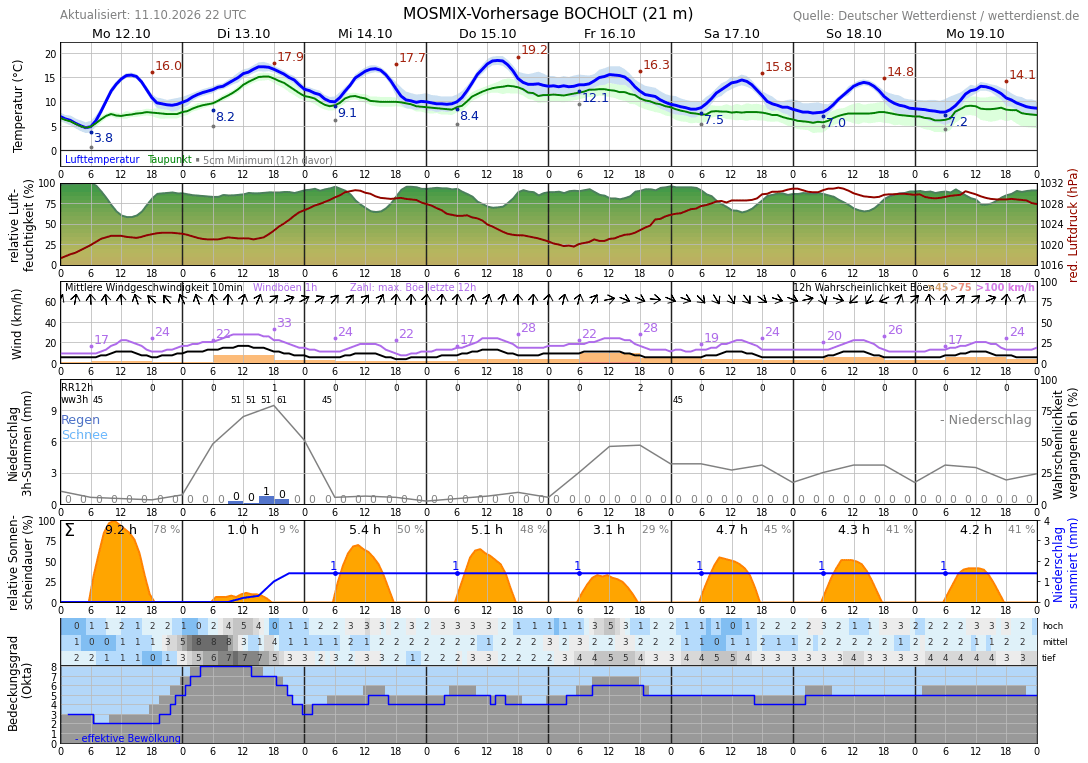 10TageWetter Haldern, Rheinland Wetterdienst.de