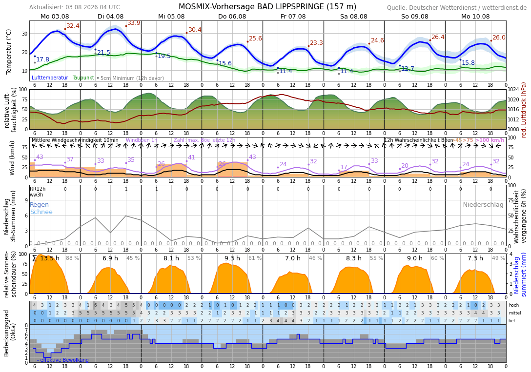 Wetter Bad Lippspringe Wettervorhersage für Bad Lippspringe