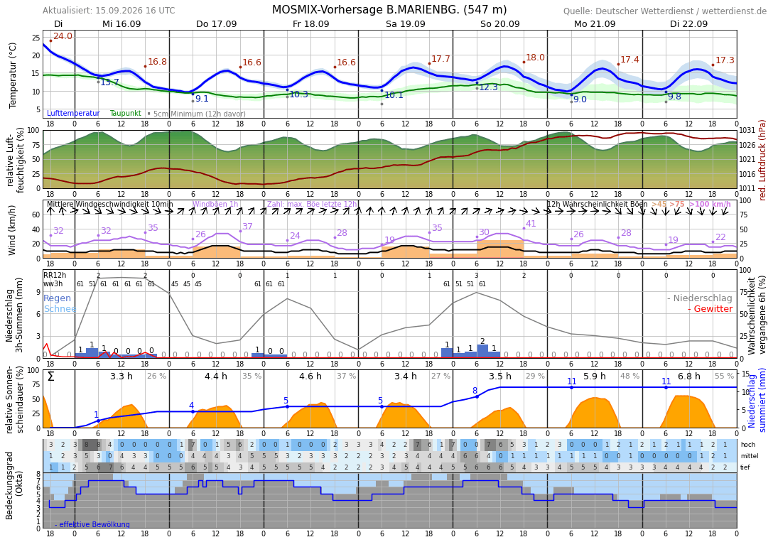 10TageWetter Bad Marienberg (Westerwald) Wetterdienst.de