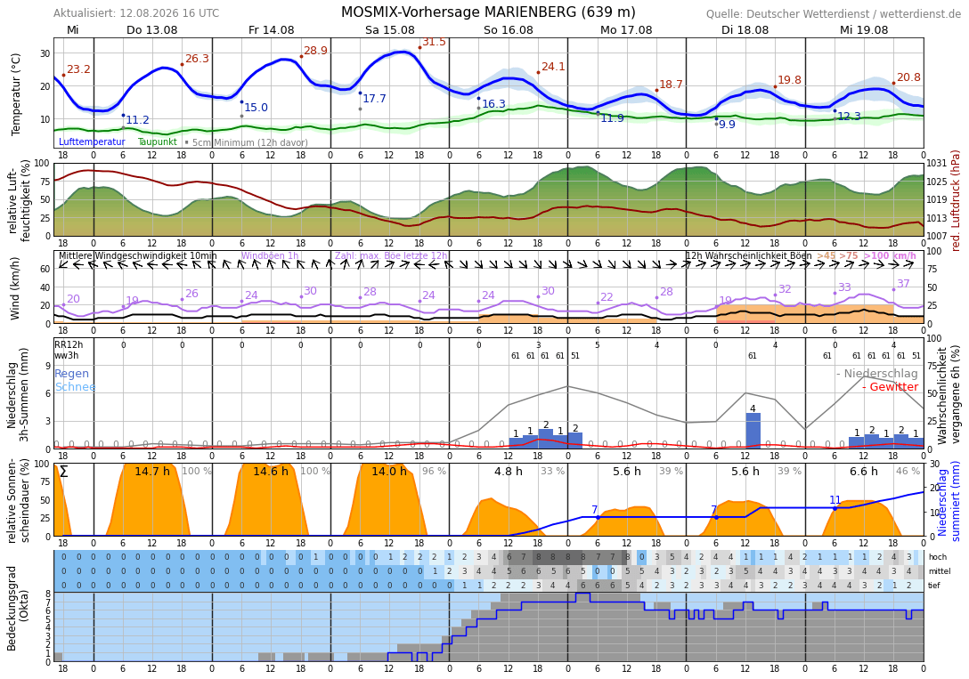 10TageWetter Wolkenstein Wetterdienst.de