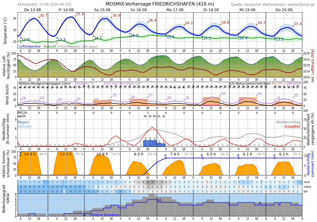 10TageWetter Eriskirch Wetterdienst.de