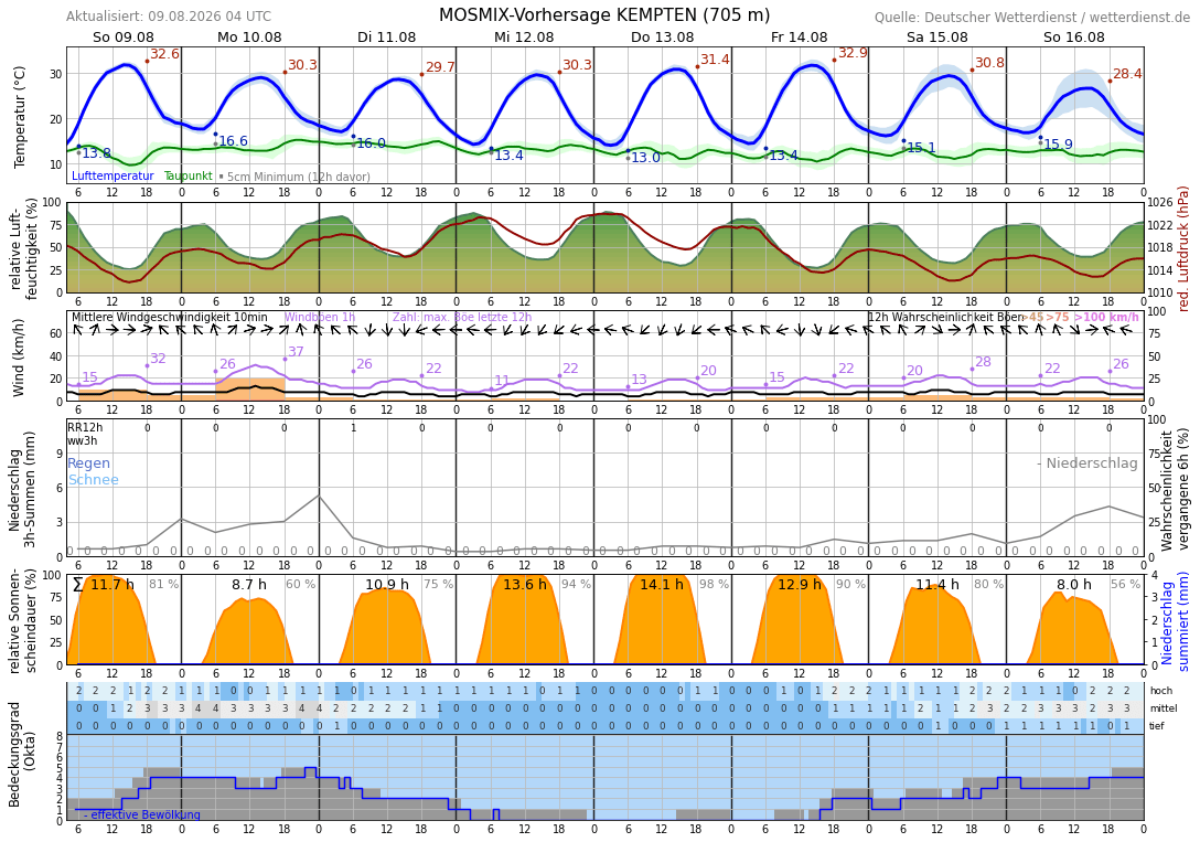 10TageWetter Kempten (Allgäu) Wetterdienst.de