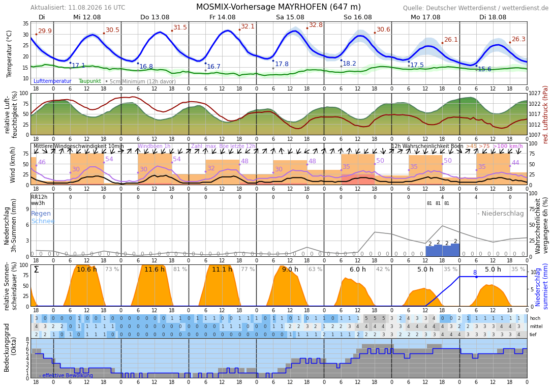 Wetter Mayrhofen 16 Tage Trend