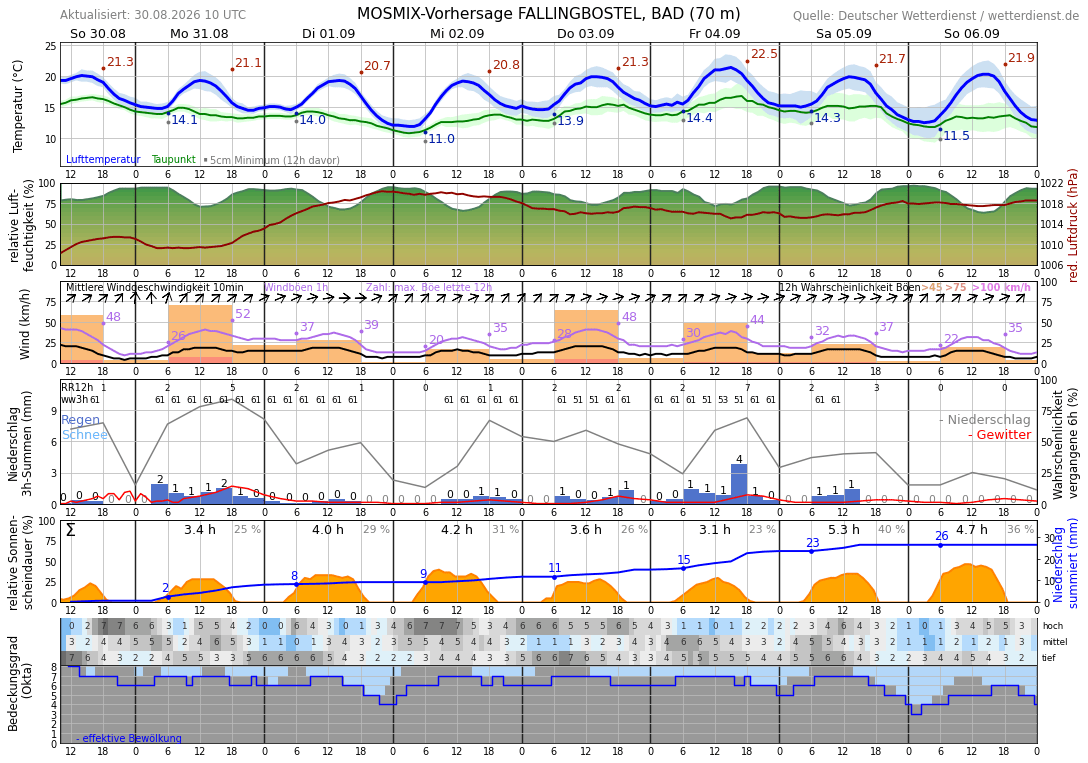 10TageWetter Bad Fallingbostel Wetterdienst.de