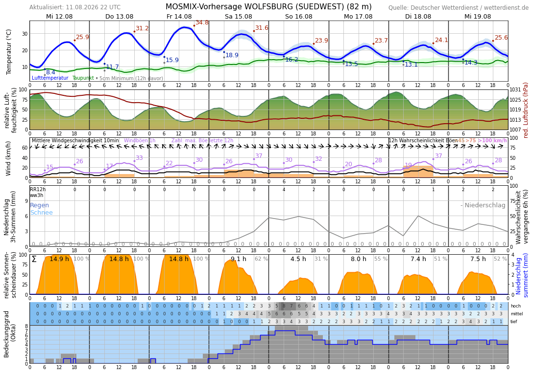 10TageWetter Meine Wetterdienst.de