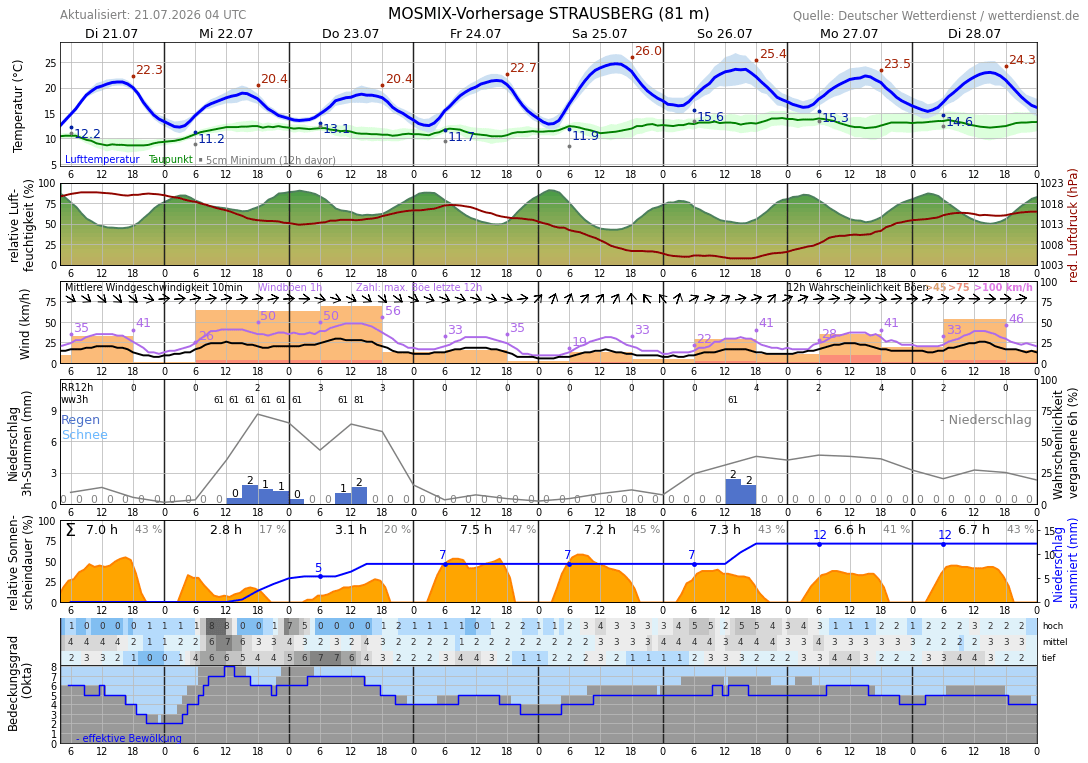 Meteogramm Rehfelde bei Strausberg Wetterdienst.de