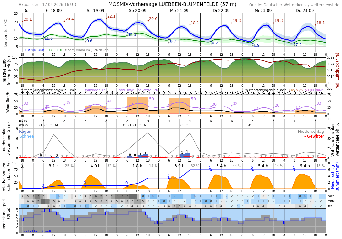 Meteogramm Radensdorf, Spreewald Wetterdienst.de
