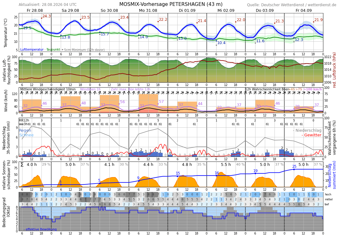 10TageWetter Quetzen Wetterdienst.de