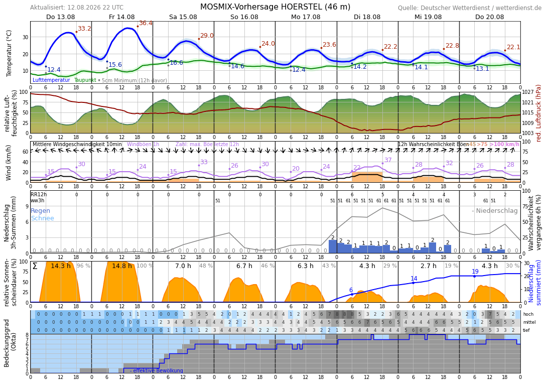 10TageWetter Ibbenbüren Wetterdienst.de