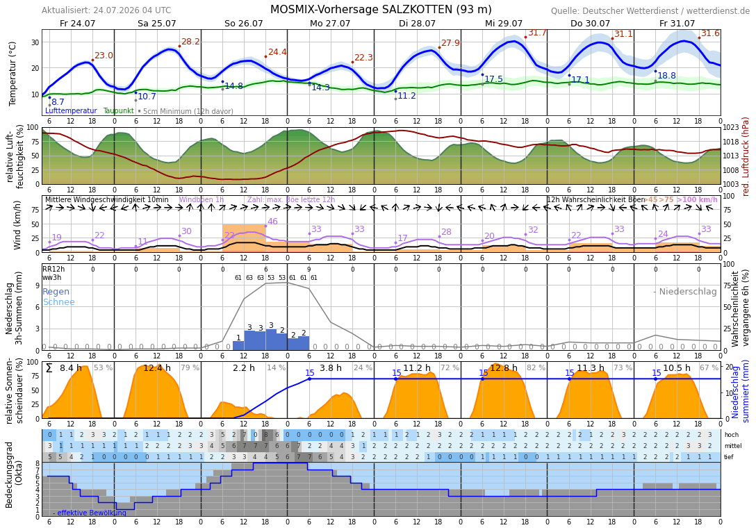 10TageWetter Elsen, Kreis Paderborn Wetterdienst.de