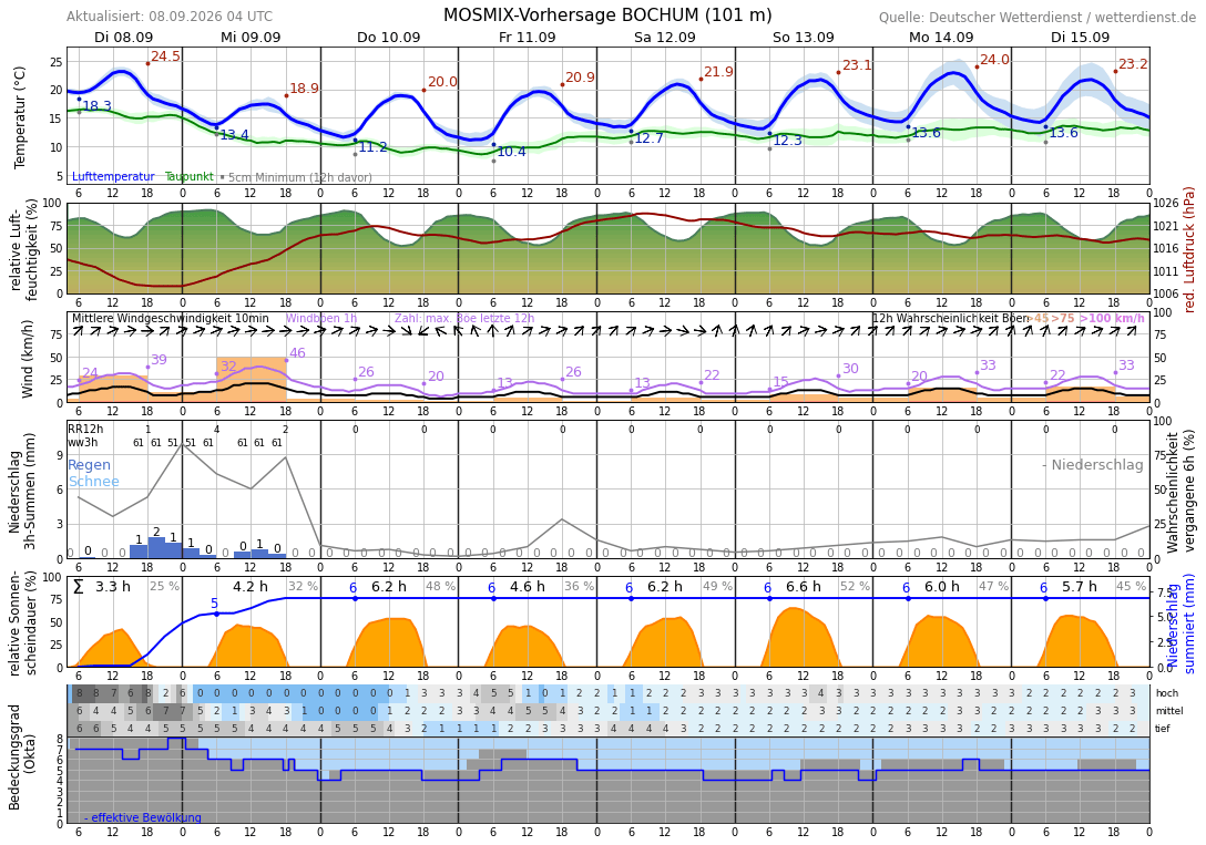 10TageWetter Langendreer Wetterdienst.de