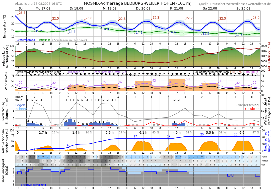 10TageWetter Bedburg, Erft Wetterdienst.de