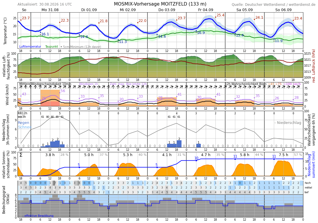 Wetter Bad Sulza 14 Tage Wettertrend Bad Sulza