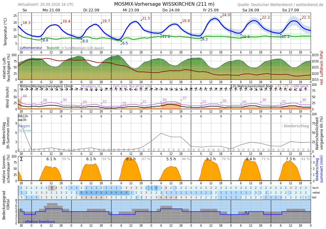 10TageWetter Satzvey Wetterdienst.de