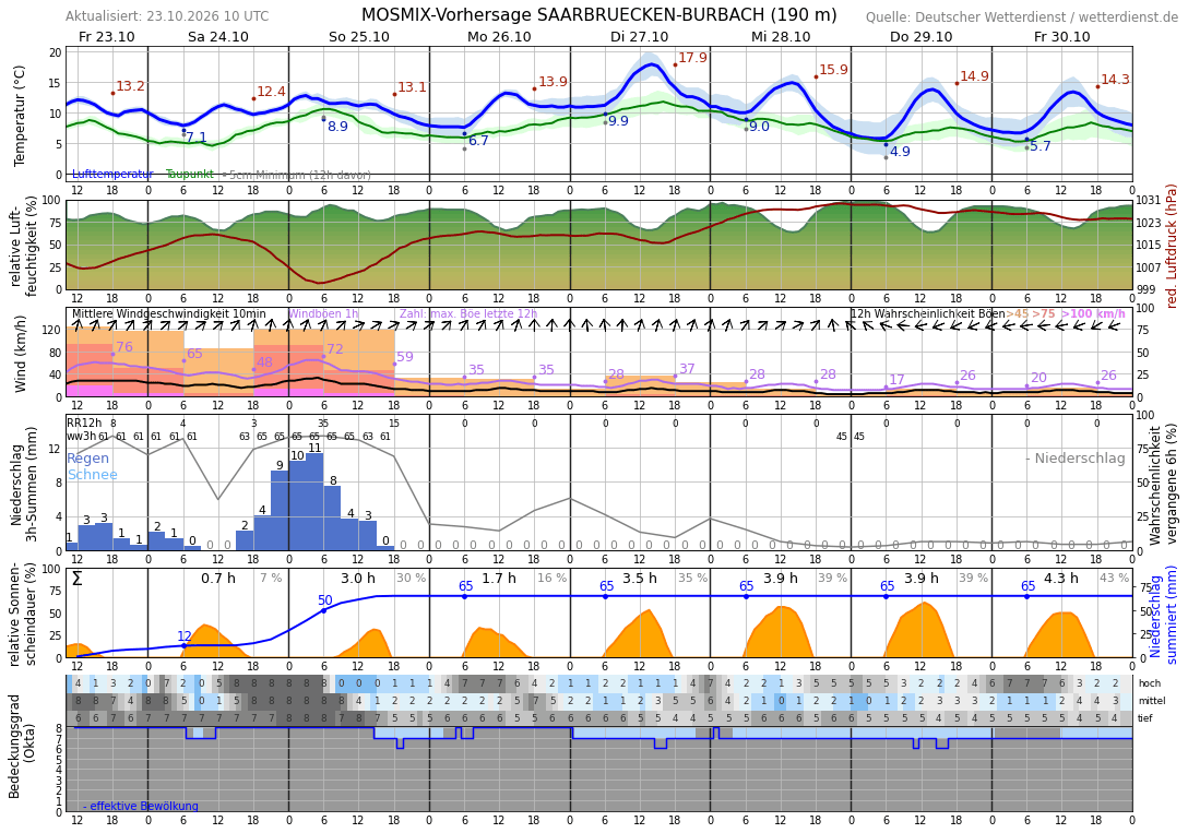 10TageWetter Riegelsberg, Saar Wetterdienst.de